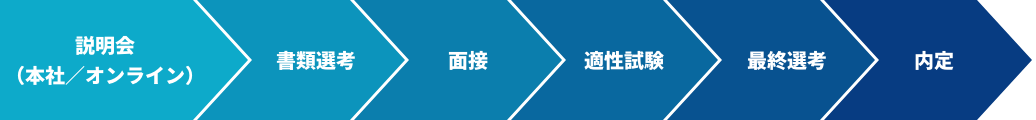 入社（1年目） OJT・研修、2・3年目〜オペレーション、5年目〜チームリーダー、10年目〜プロジェクトマネージャー
