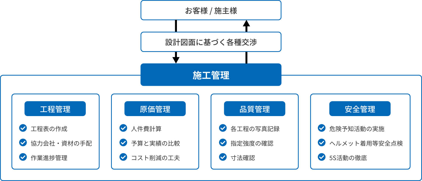 施工管理業務の概念図